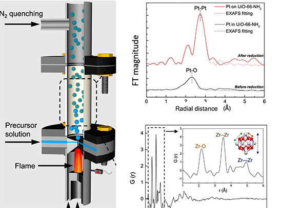 (A) Visualization of the MOF synthesis process, (B) Extended X-ray Absorption Fine Structure (EXAFS)